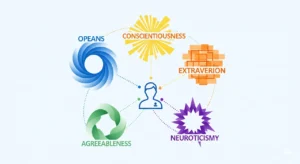 An infographic illustrating the Big Five personality traits (OCEAN) with a central figure representing a person and lines connecting to abstract symbols for Openness, Conscientiousness, Extraversion, Agreeableness, and Neuroticism.