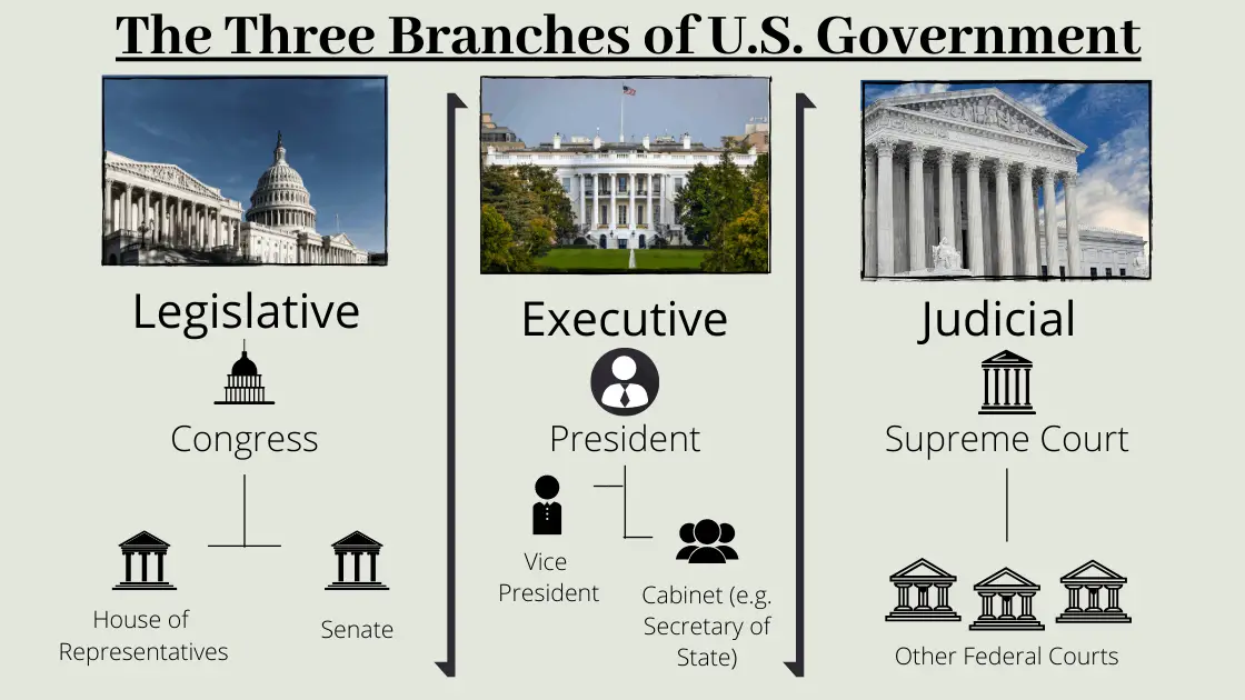 The Definitive Guide to US Federal Policy, Elections, & Law 2 Illustration showing the three branches of U.S. government — Legislative, Executive, and Judicial — symbolized by the Capitol, White House, and Supreme Court.